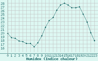 Courbe de l'humidex pour Montredon des Corbires (11)