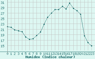 Courbe de l'humidex pour Lyon - Bron (69)