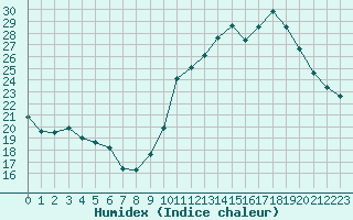 Courbe de l'humidex pour Ciudad Real (Esp)