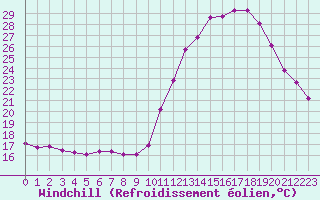 Courbe du refroidissement olien pour Besn (44)