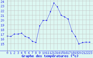 Courbe de tempratures pour Hohrod (68)