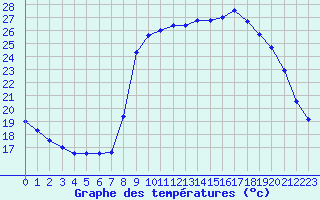 Courbe de tempratures pour Ruffiac (47)