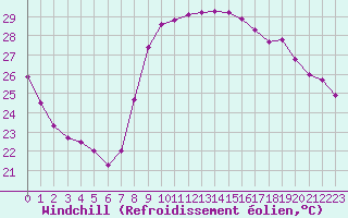 Courbe du refroidissement olien pour Hyres (83)