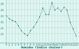 Courbe de l'humidex pour Luxeuil (70)