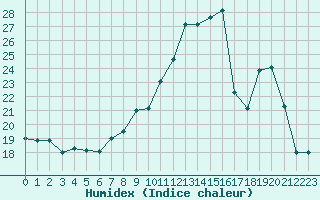 Courbe de l'humidex pour Metz (57)