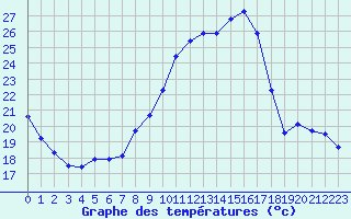 Courbe de tempratures pour Sorcy-Bauthmont (08)