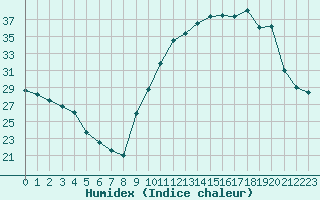 Courbe de l'humidex pour Mirebeau (86)