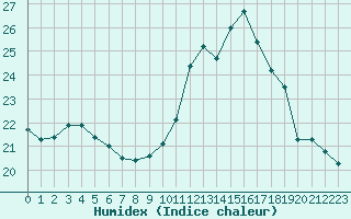 Courbe de l'humidex pour Montroy (17)