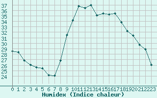 Courbe de l'humidex pour Nostang (56)