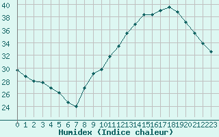 Courbe de l'humidex pour Voiron (38)