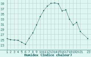 Courbe de l'humidex pour Saint-Bauzile (07)