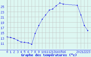 Courbe de tempratures pour La Lande-sur-Eure (61)