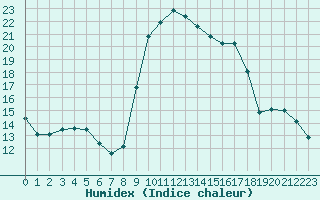 Courbe de l'humidex pour Sanary-sur-Mer (83)