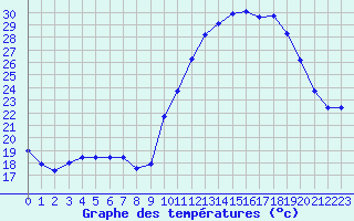 Courbe de tempratures pour Connerr (72)