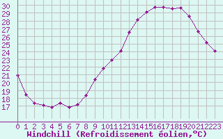 Courbe du refroidissement olien pour Landser (68)