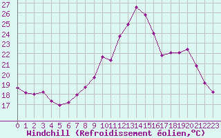 Courbe du refroidissement olien pour Caix (80)