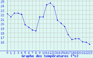 Courbe de tempratures pour Aubenas - Lanas (07)