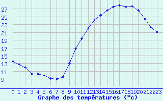 Courbe de tempratures pour Chartres (28)