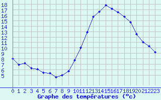 Courbe de tempratures pour Dax (40)