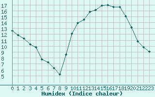 Courbe de l'humidex pour Le Puy - Loudes (43)