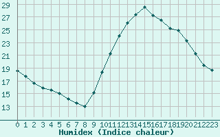 Courbe de l'humidex pour Corsept (44)