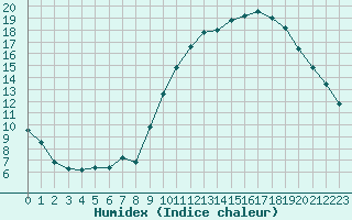 Courbe de l'humidex pour Pertuis - Grand Cros (84)