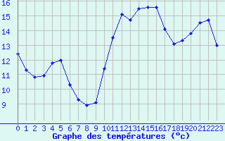 Courbe de tempratures pour Pomrols (34)