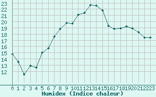 Courbe de l'humidex pour Cherbourg (50)