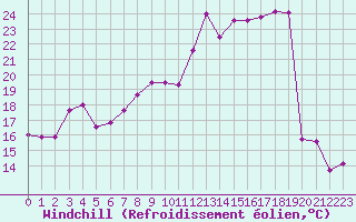 Courbe du refroidissement olien pour Colmar (68)