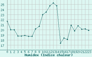 Courbe de l'humidex pour Lyon - Saint-Exupry (69)