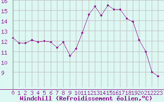 Courbe du refroidissement olien pour Ploeren (56)