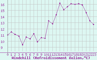 Courbe du refroidissement olien pour Cazaux (33)