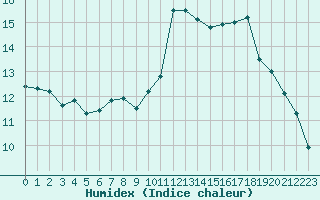 Courbe de l'humidex pour Grimentz (Sw)