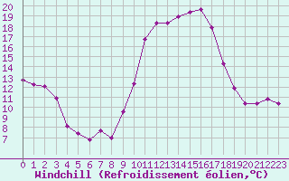 Courbe du refroidissement olien pour Puissalicon (34)