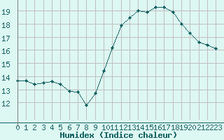 Courbe de l'humidex pour Gourdon (46)