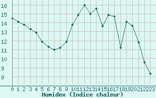 Courbe de l'humidex pour Gros-Rderching (57)