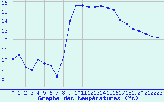 Courbe de tempratures pour Solenzara - Base arienne (2B)