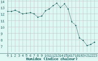 Courbe de l'humidex pour Amur (79)