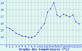 Courbe de tempratures pour Vannes-Sn (56)