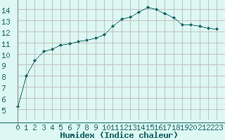 Courbe de l'humidex pour Auch (32)