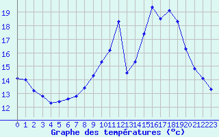Courbe de tempratures pour Le Mans (72)
