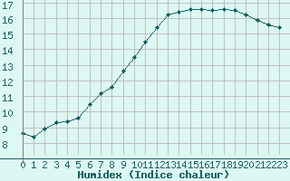 Courbe de l'humidex pour Souprosse (40)