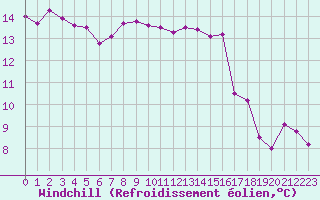 Courbe du refroidissement olien pour Marseille - Saint-Loup (13)