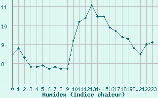 Courbe de l'humidex pour Cap Cpet (83)