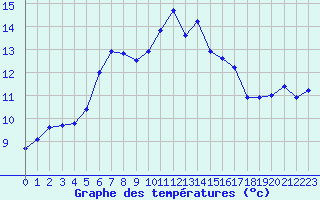 Courbe de tempratures pour Saint-Martial-de-Vitaterne (17)