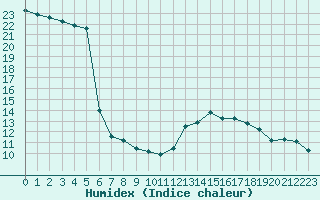 Courbe de l'humidex pour Epinal (88)