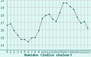 Courbe de l'humidex pour Pointe de Chassiron (17)