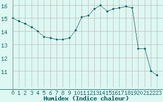 Courbe de l'humidex pour Charleville-Mzires (08)