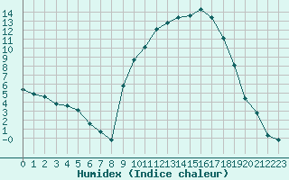 Courbe de l'humidex pour Sisteron (04)