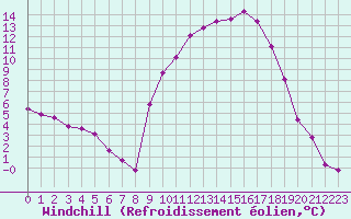 Courbe du refroidissement olien pour Sisteron (04)